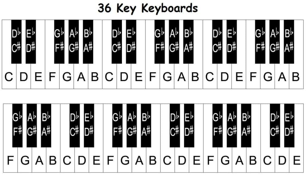 keyboard note chart for piano practice